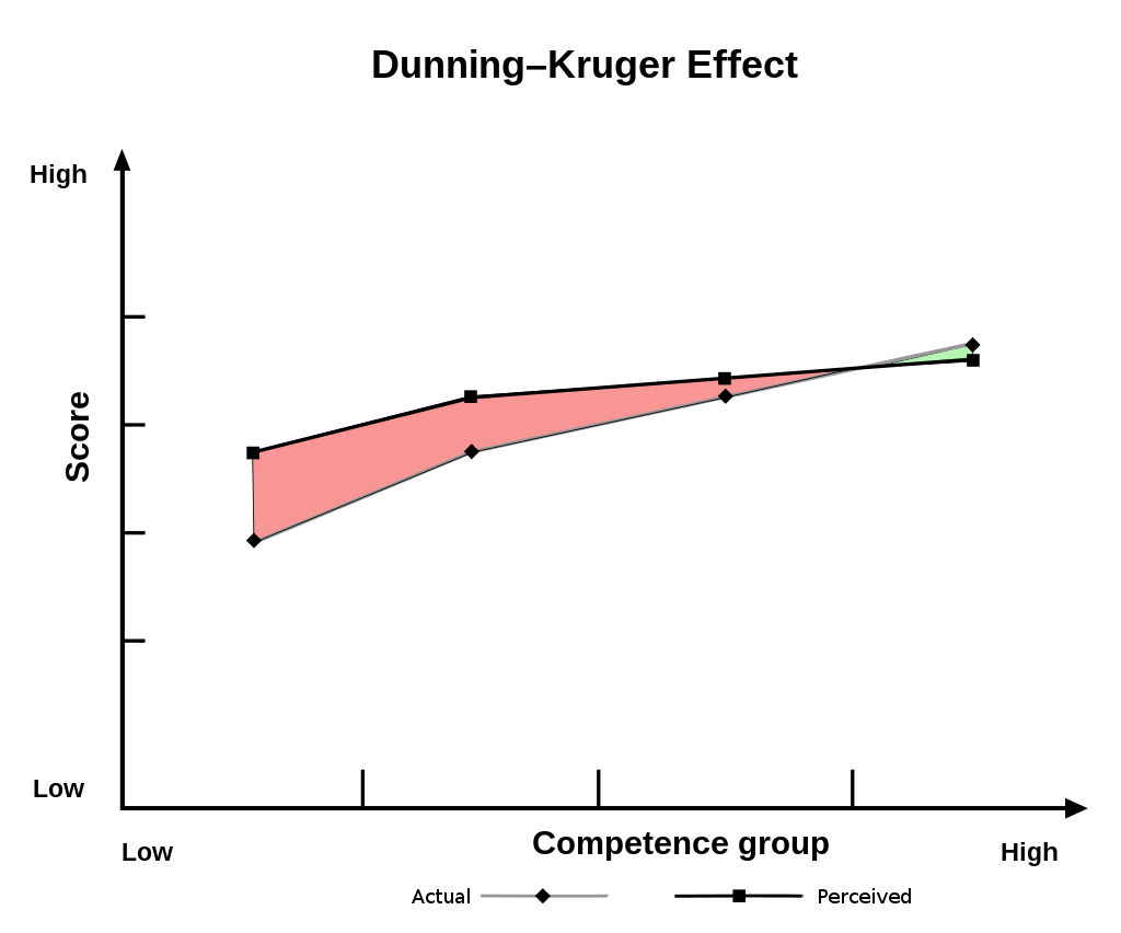 Dunning–Kruger effect – CryptoMentor Academy